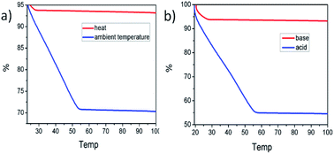 Graphical abstract: A poly(2-(dimethylamino)ethyl methacrylate-co-methacrylic acid) complex induced route to fabricate a super-hydrophilic hydrogel and its controllable oil/water separation