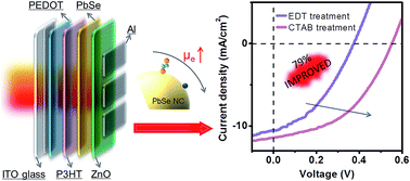 Graphical abstract: PbSe quantum dot films with enhanced electron mobility employed in hybrid polymer/nanocrystal solar cells