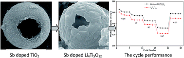 Graphical abstract: Sb doped Li4Ti5O12 hollow spheres with enhanced lithium storage capability