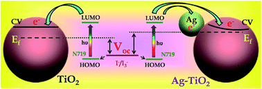 Graphical abstract: Enhanced photovoltage in DSSCs: synergistic combination of a silver modified TiO2 photoanode and a low cost counter electrode
