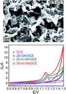 Graphical abstract: Facile synthesis of 3D porous nitrogen-doped graphene as an efficient electrocatalyst for adenine sensing