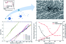 Graphical abstract: Enhanced breakdown strength and energy density in PVDF nanocomposites with functionalized MgO nanoparticles