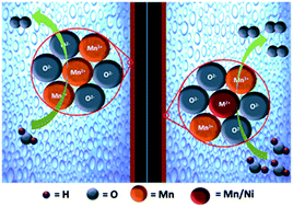 Graphical abstract: Oxygen evolution catalytic behaviour of Ni doped Mn3O4 in alkaline medium