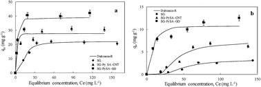 Graphical abstract: Biochar-supported carbon nanotube and graphene oxide nanocomposites for Pb(ii) and Cd(ii) removal