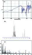 Graphical abstract: Preparation and characterization of an AC–Fe3O4–Au hybrid for the simultaneous removal of Cd2+, Pb2+, Cr3+ and Ni2+ ions from aqueous solution via complexation with 2-((2,4-dichloro-benzylidene)-amino)-benzenethiol: Taguchi optimization