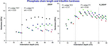 Graphical abstract: Chemical–mechanical properties of tribofilms and their relationship to ionic liquid chemistry