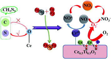 Graphical abstract: Promotional effect and mechanism study of nonmetal-doped Cr/CexTi1−xO2 for NO oxidation: tuning O2 activation and NO adsorption simultaneously