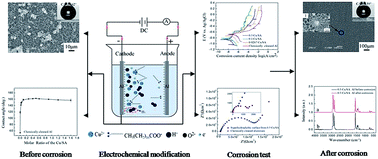 Graphical abstract: Superhydrophobic copper stearate/copper oxide thin films by a simple one-step electrochemical process and their corrosion resistance properties