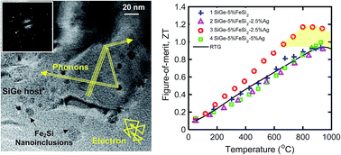 Graphical abstract: Enhanced thermoelectric performance in a metal/semiconductor nanocomposite of iron silicide/silicon germanium