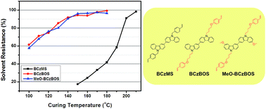 Graphical abstract: Curing temperature reduction and performance improvement of solution-processable hole-transporting materials for phosphorescent OLEDs by manipulation of cross-linking functionalities and core structures