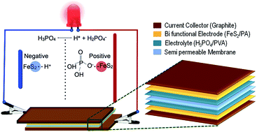 Graphical abstract: Nano iron pyrite (FeS2) exhibits bi-functional electrode character