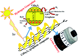 Graphical abstract: Architecture of the CdIn2S4/graphene nano-heterostructure for solar hydrogen production and anode for lithium ion battery