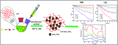 Graphical abstract: An investigation into the solar light-driven enhanced photocatalytic properties of a graphene oxide–SnO2–TiO2 ternary nanocomposite