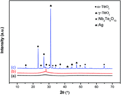 Graphical abstract: Nano-silver enhanced luminescence of Er3+ ions embedded in tellurite glass, vitro-ceramic and ceramic: impact of heat treatment