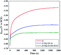 Graphical abstract: Enhanced electrochemical performance of Al–0.9Mg–1Zn–0.1Mn–0.05Bi–0.02In fabricated from commercially pure aluminum for use as the anode of alkaline batteries