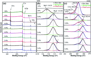 Graphical abstract: Influence of CH4–Ar ratios on the composition, microstructure and optical properties of Be2C films synthesized by DC reactive magnetron sputtering