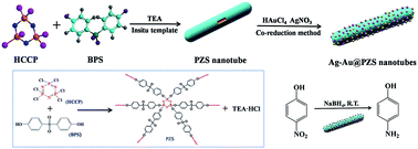 Graphical abstract: Fabrication of poly(cyclotriphosphazene-co-4,4′-sulfonyldiphenol) nanotubes decorated with Ag–Au bimetallic nanoparticles with enhanced catalytic activity for the reduction of 4-nitrophenol