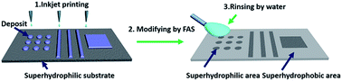 Graphical abstract: Facile fabrication of a superhydrophilic–superhydrophobic patterned surface by inkjet printing a sacrificial layer on a superhydrophilic surface