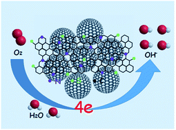 Graphical abstract: Facile synthesis of nitrogen and sulfur dual-doped graphitized carbon microspheres and their high performance in the oxygen reduction reaction