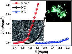 Graphical abstract: High-field emission performance of a NiFe2O4/rGO/CNT tertiary nanocomposite