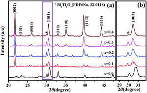 Graphical abstract: Enhanced electrical properties of (Li,Ce) co-doped Sr(Na0.5Bi0.5)Bi4Ti5O18 high temperature piezoceramics