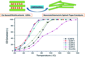 Graphical abstract: Synthesis and characterization of Co–Al–Fe nonstoichiometric spinel-type catalysts for catalytic CO oxidation