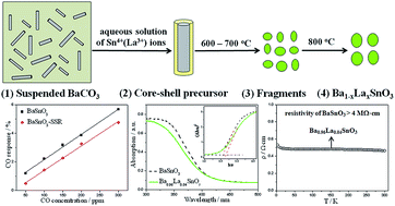 Graphical abstract: Preparation of BaSnO3 and Ba0.96La0.04SnO3 by reactive core–shell precursor: formation process, CO sensitivity, electronic and optical properties analysis