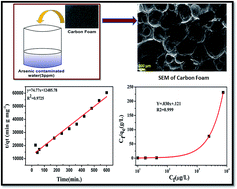 Graphical abstract: Novel 3D lightweight carbon foam as an effective adsorbent for arsenic(v) removal from contaminated water