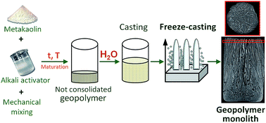 Graphical abstract: Insights into the macroporosity of freeze-cast hierarchical geopolymers