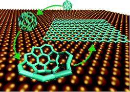 Graphical abstract: Synthesis of single layer graphene on Cu(111) by C60 supersonic molecular beam epitaxy