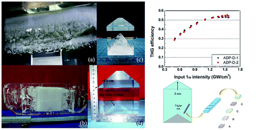 Graphical abstract: Growth and highly efficient third harmonic generation of ammonium dihydrogen phosphate crystals