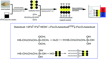 Graphical abstract: Preparation of thiol-functionalized magnetic sawdust composites as an adsorbent to remove heavy metal ions