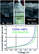 Graphical abstract: Ge-alloyed CZTSe thin film solar cell using molecular precursor adopting spray pyrolysis approach