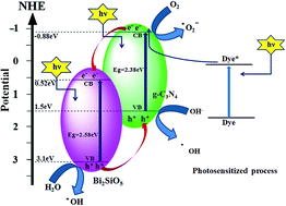 Graphical abstract: A novel heterojunction photocatalyst, Bi2SiO5/g-C3N4: synthesis, characterization, photocatalytic activity, and mechanism