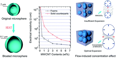 Graphical abstract: Rigid thermosetting epoxy/multi-walled carbon nanotube foams with enhanced conductivity originated from a flow-induced concentration effect