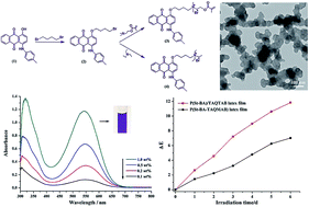 Graphical abstract: Preparation and properties of a novel polymerizable amphiphilic anthraquinone derivative and its cationic colored copolymer latexes