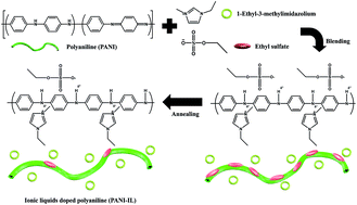 Graphical abstract: N-type organic thermoelectric materials based on polyaniline doped with the aprotic ionic liquid 1-ethyl-3-methylimidazolium ethyl sulfate