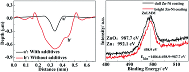 Graphical abstract: Influence of additives on microstructure, mechanical and tribological properties of nanocrystalline Zn–Ni coatings in a novel alkaline bath