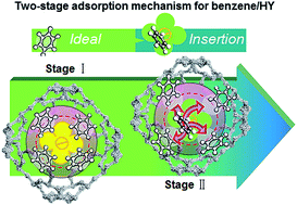 Graphical abstract: Insight into the adsorption mechanism of benzene in HY zeolites: the effect of loading