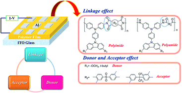 Graphical abstract: Linkage and donor–acceptor effects on resistive switching memory devices of 4-(N-carbazolyl)triphenylamine-based polymers