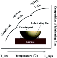 Graphical abstract: PVD multilayer VN–VN/Ag composite coating with adaptive lubricious behavior from 25 to 700 °C