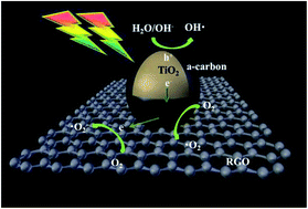 Graphical abstract: Carbonaceous layer interfaced TiO2/RGO hybrids with enhanced visible-light photocatalytic performance