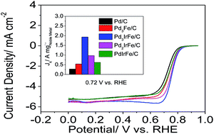 Graphical abstract: Composition optimization of ternary palladium–iridium–iron alloy catalysts for oxygen reduction reaction in acid medium