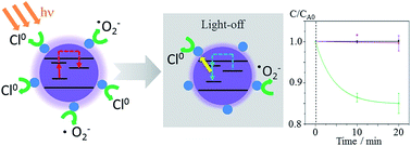 Graphical abstract: Cerium-doped gehlenite supporting silver/silver chloride for continuous photocatalysis