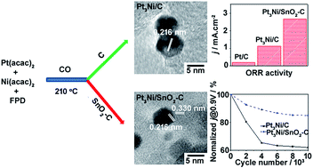 Graphical abstract: Tin dioxide facilitated truncated octahedral Pt3Ni alloy catalyst: synthesis and ultra highly active and durable electrocatalysts for oxygen reduction reaction