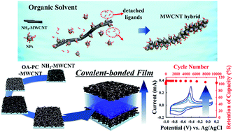 Graphical abstract: Layer-by-layer assembled (high-energy carbon nanotube/conductive carbon nanotube)n nanocomposites for high volumetric capacitance supercapacitor electrodes