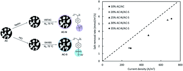 Graphical abstract: Surface-modified spherical activated carbon for high carbon loading and its desalting performance in flow-electrode capacitive deionization