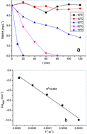 Graphical abstract: Degradation of tetrabromobisphenol A in heat activated persulfate oxidation process