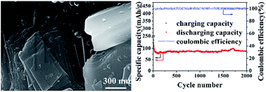 Graphical abstract: Use of a novel layered titanoniobate as an anode material for long cycle life sodium ion batteries