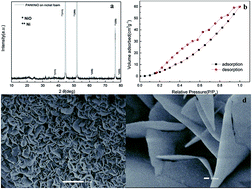 Graphical abstract: Flower-like polyaniline–NiO structures: a high specific capacity supercapacitor electrode material with remarkable cycling stability